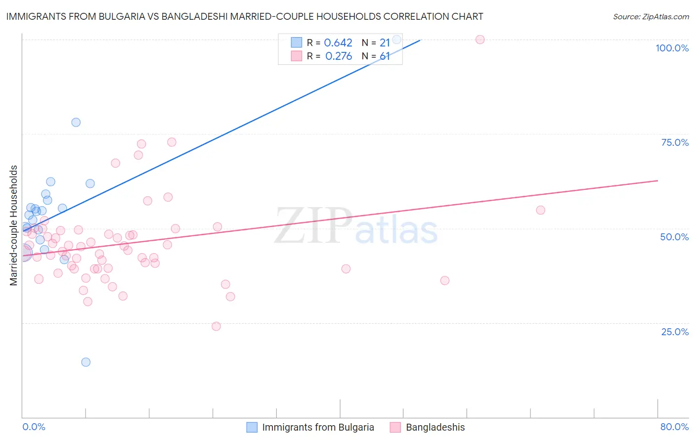 Immigrants from Bulgaria vs Bangladeshi Married-couple Households