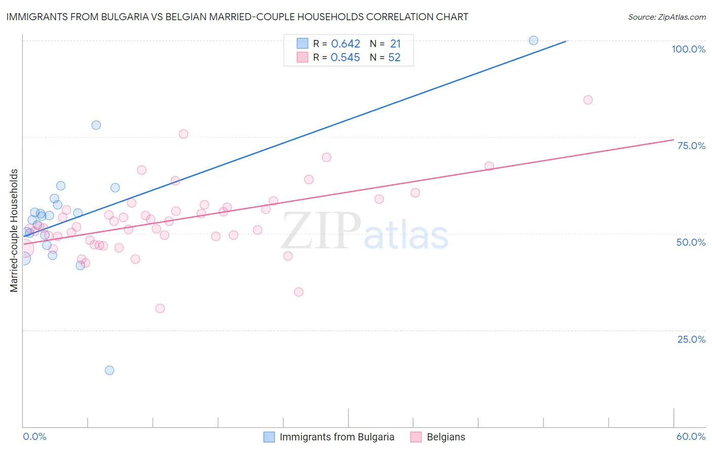 Immigrants from Bulgaria vs Belgian Married-couple Households