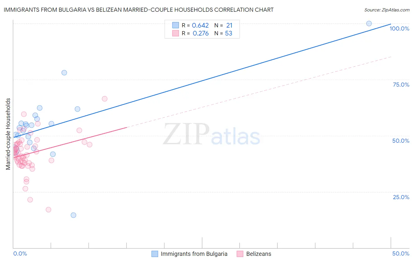 Immigrants from Bulgaria vs Belizean Married-couple Households