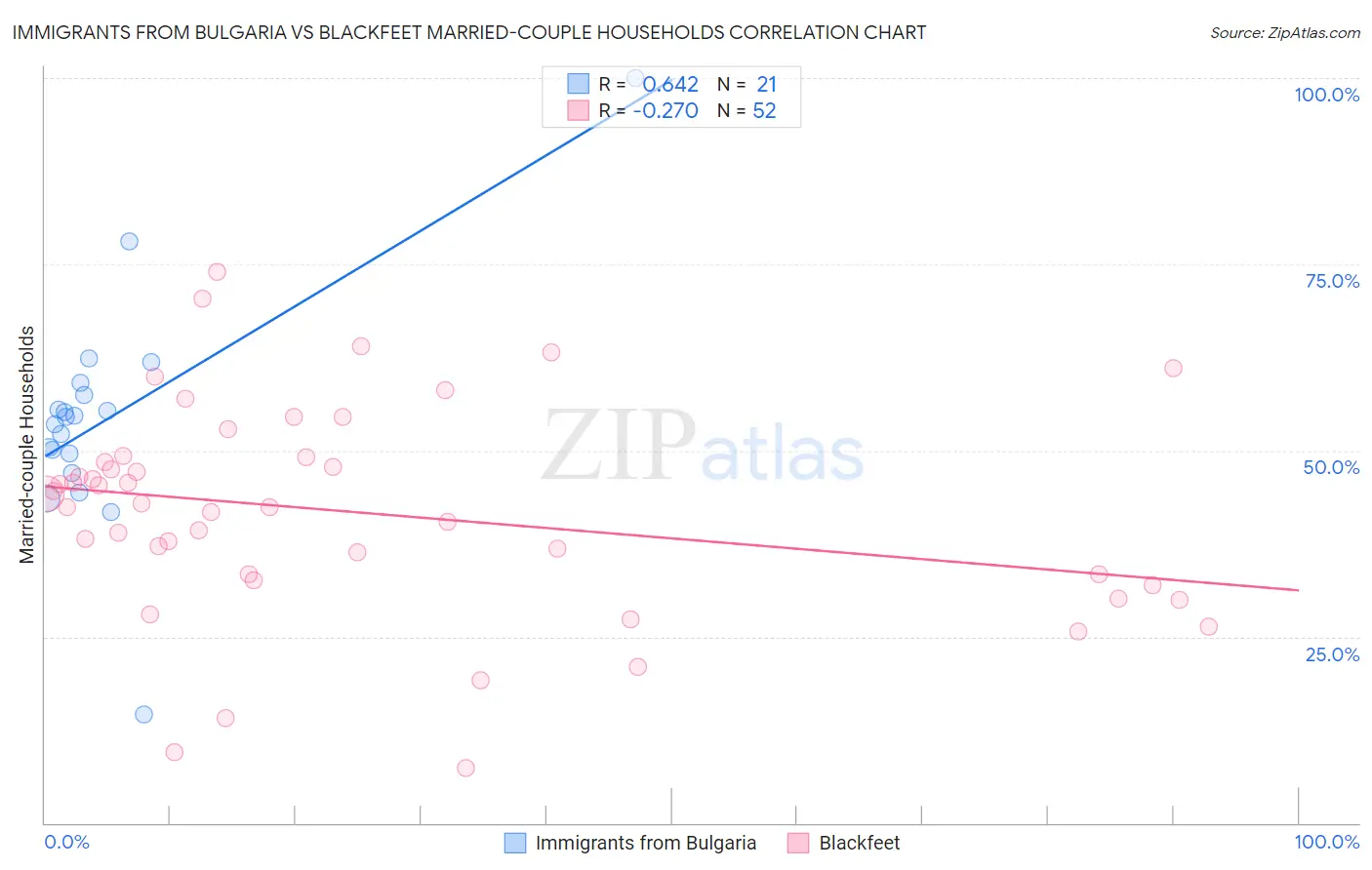 Immigrants from Bulgaria vs Blackfeet Married-couple Households