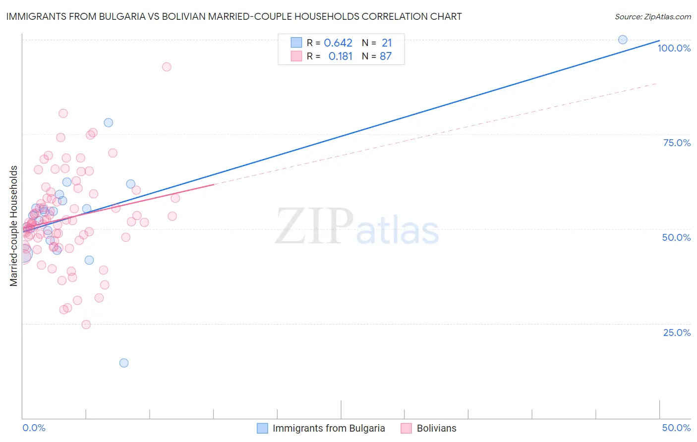 Immigrants from Bulgaria vs Bolivian Married-couple Households