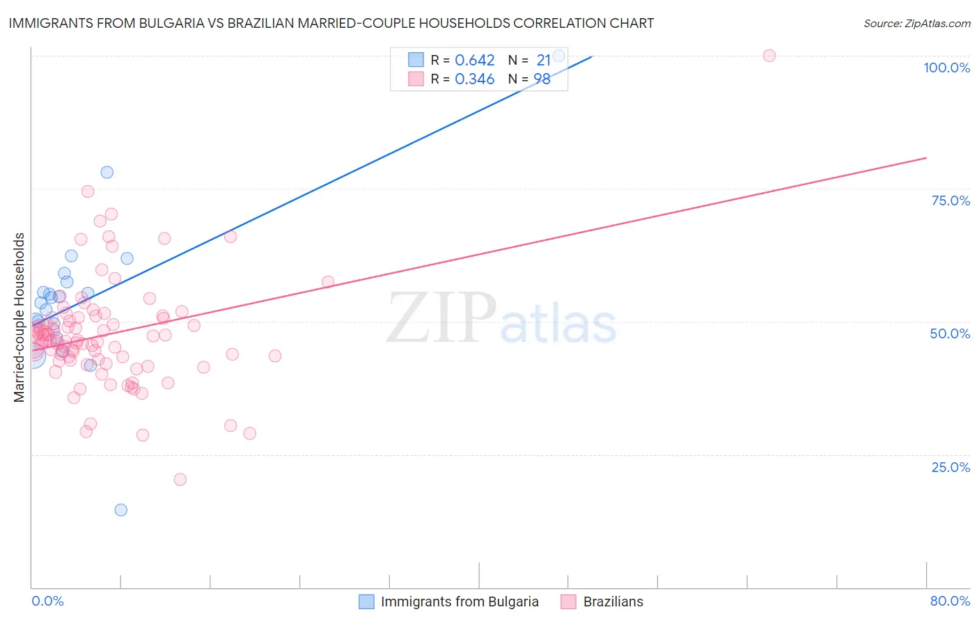 Immigrants from Bulgaria vs Brazilian Married-couple Households
