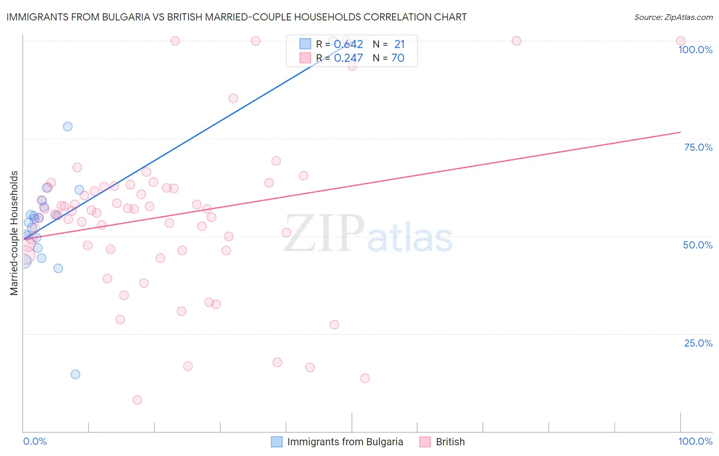 Immigrants from Bulgaria vs British Married-couple Households
