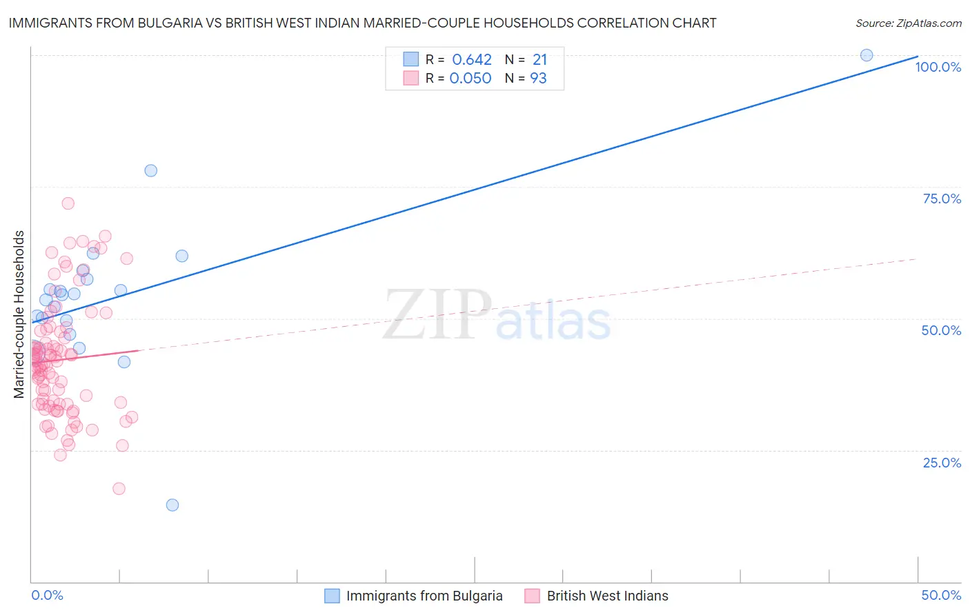 Immigrants from Bulgaria vs British West Indian Married-couple Households