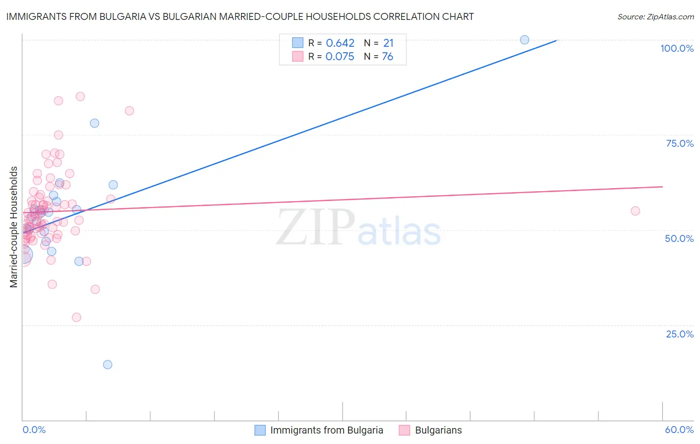 Immigrants from Bulgaria vs Bulgarian Married-couple Households