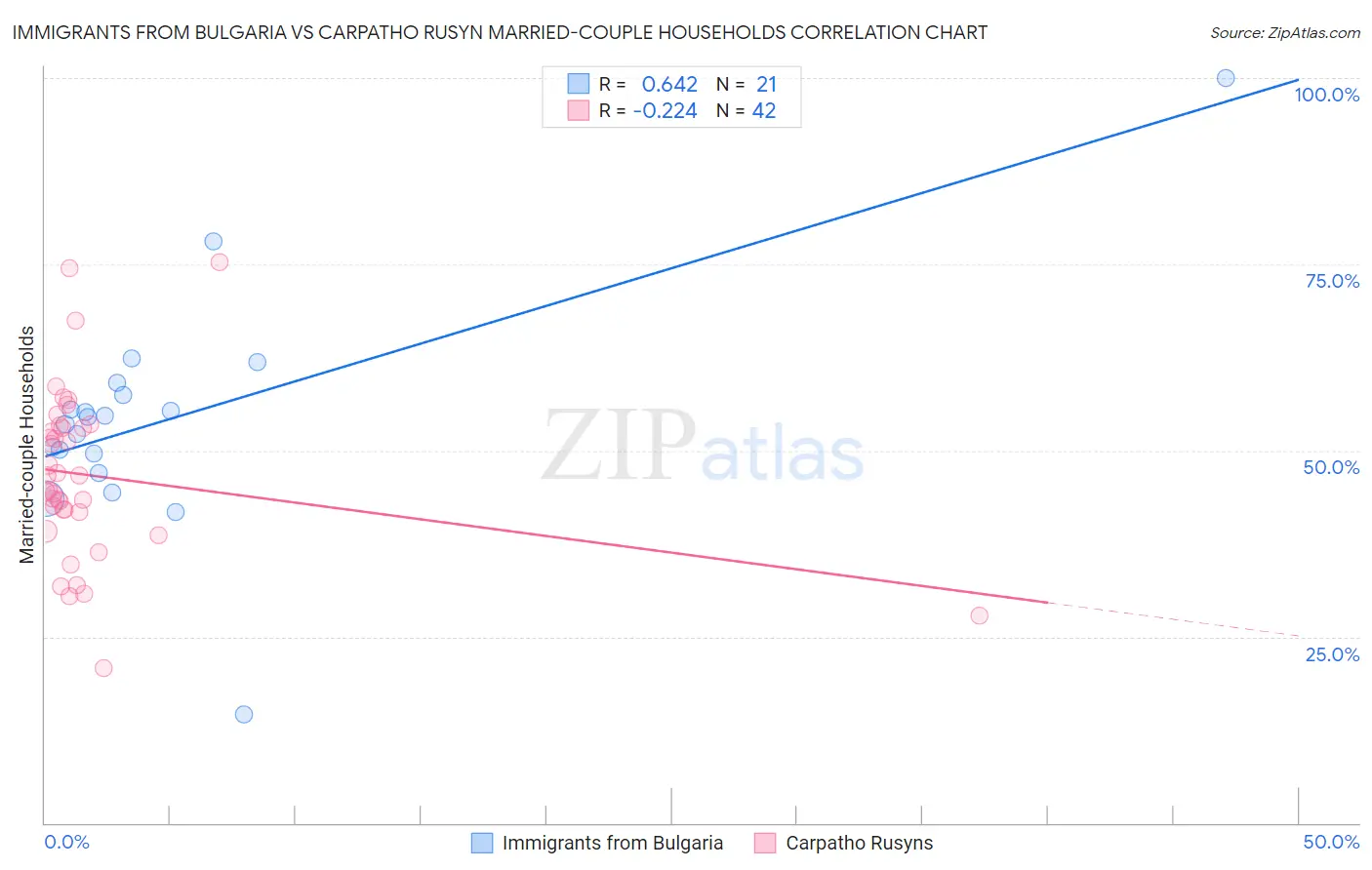 Immigrants from Bulgaria vs Carpatho Rusyn Married-couple Households