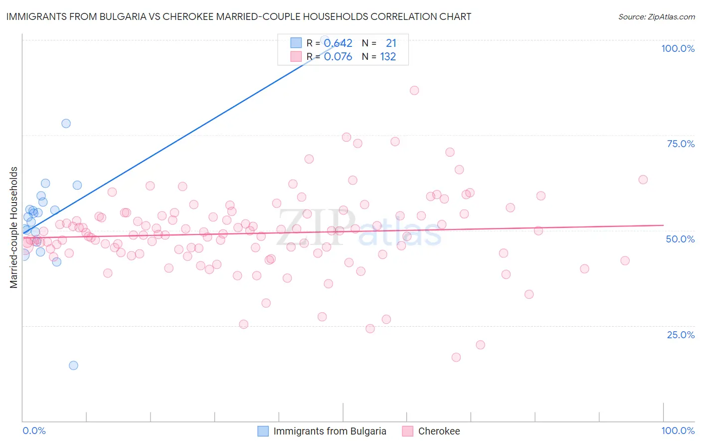 Immigrants from Bulgaria vs Cherokee Married-couple Households