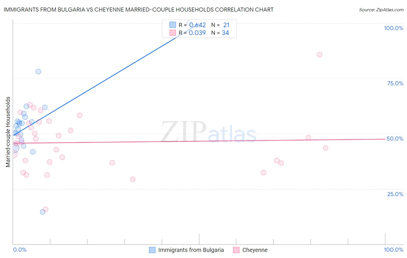 Immigrants from Bulgaria vs Cheyenne Married-couple Households