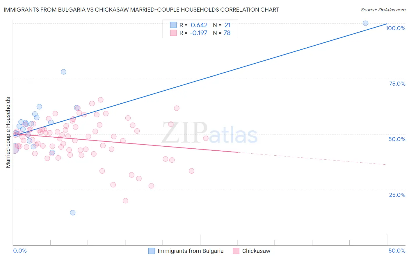 Immigrants from Bulgaria vs Chickasaw Married-couple Households
