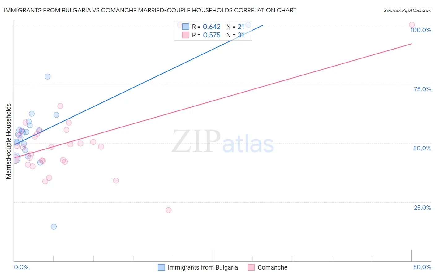 Immigrants from Bulgaria vs Comanche Married-couple Households