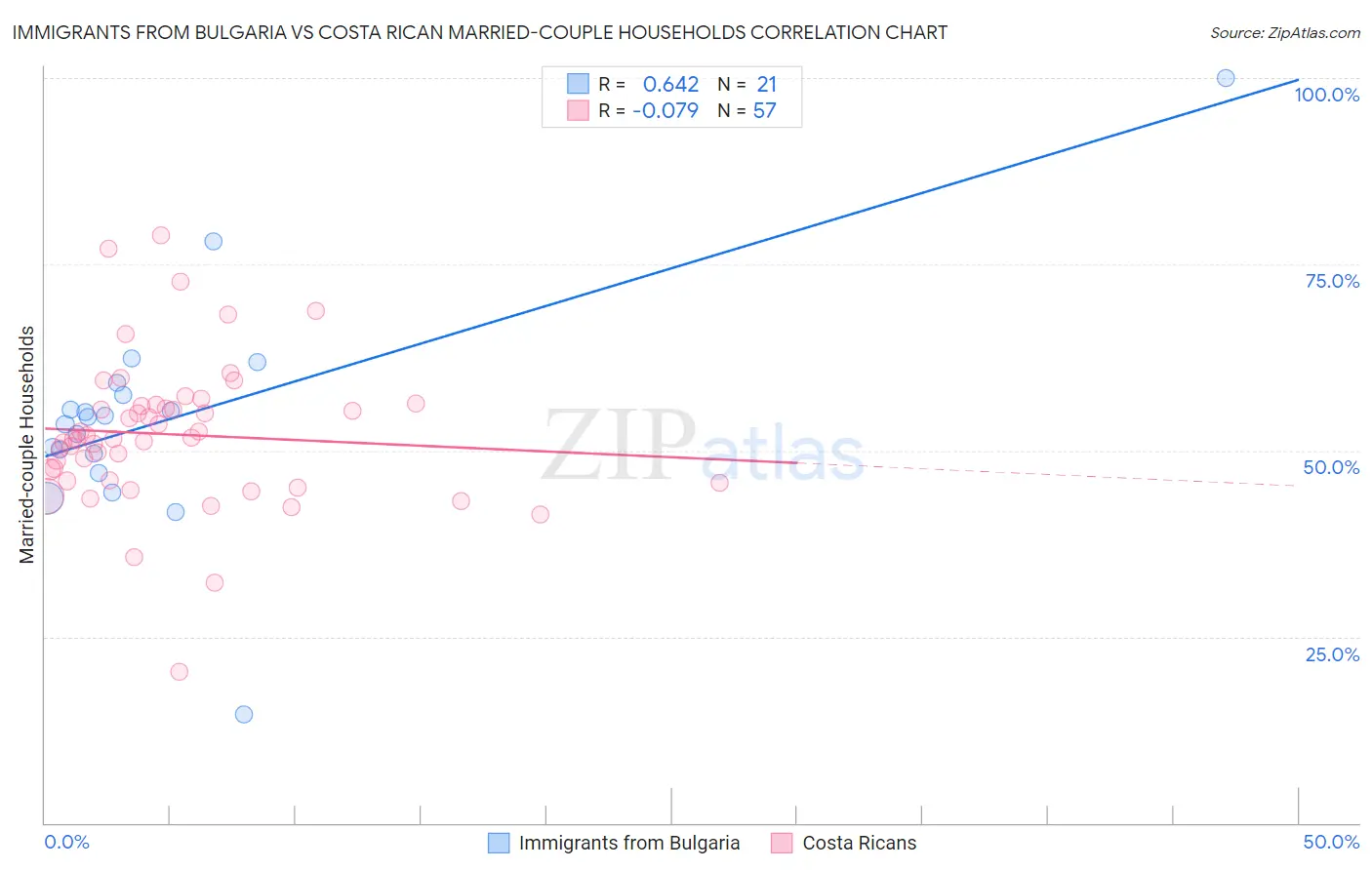 Immigrants from Bulgaria vs Costa Rican Married-couple Households