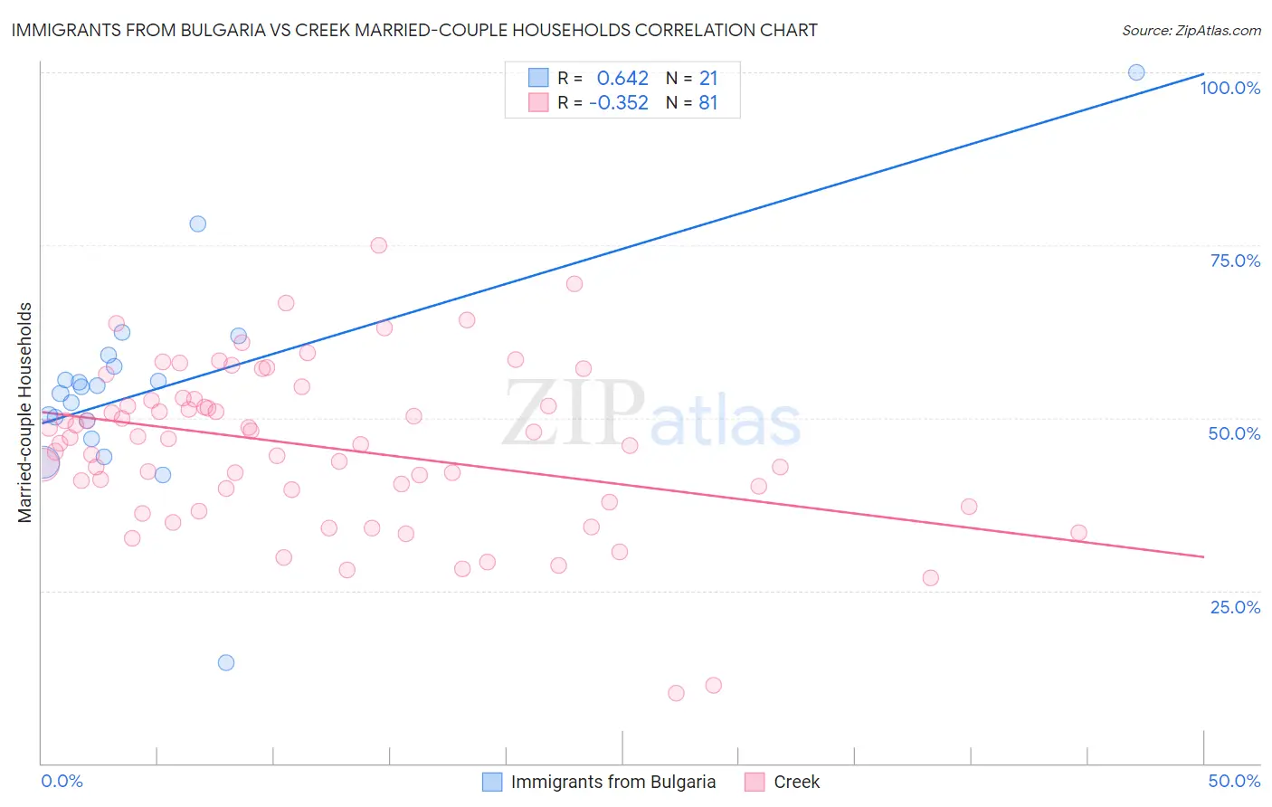 Immigrants from Bulgaria vs Creek Married-couple Households