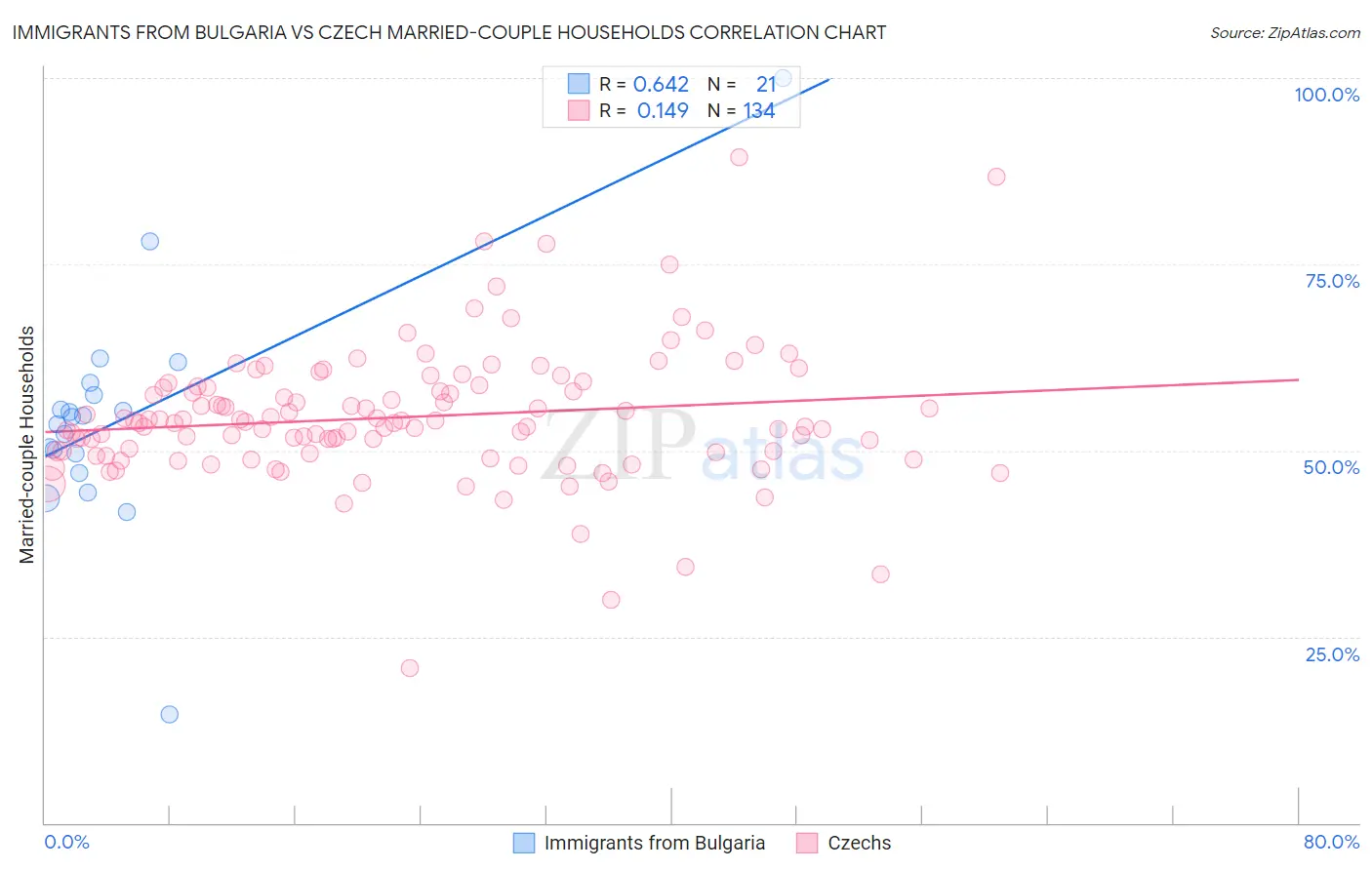 Immigrants from Bulgaria vs Czech Married-couple Households