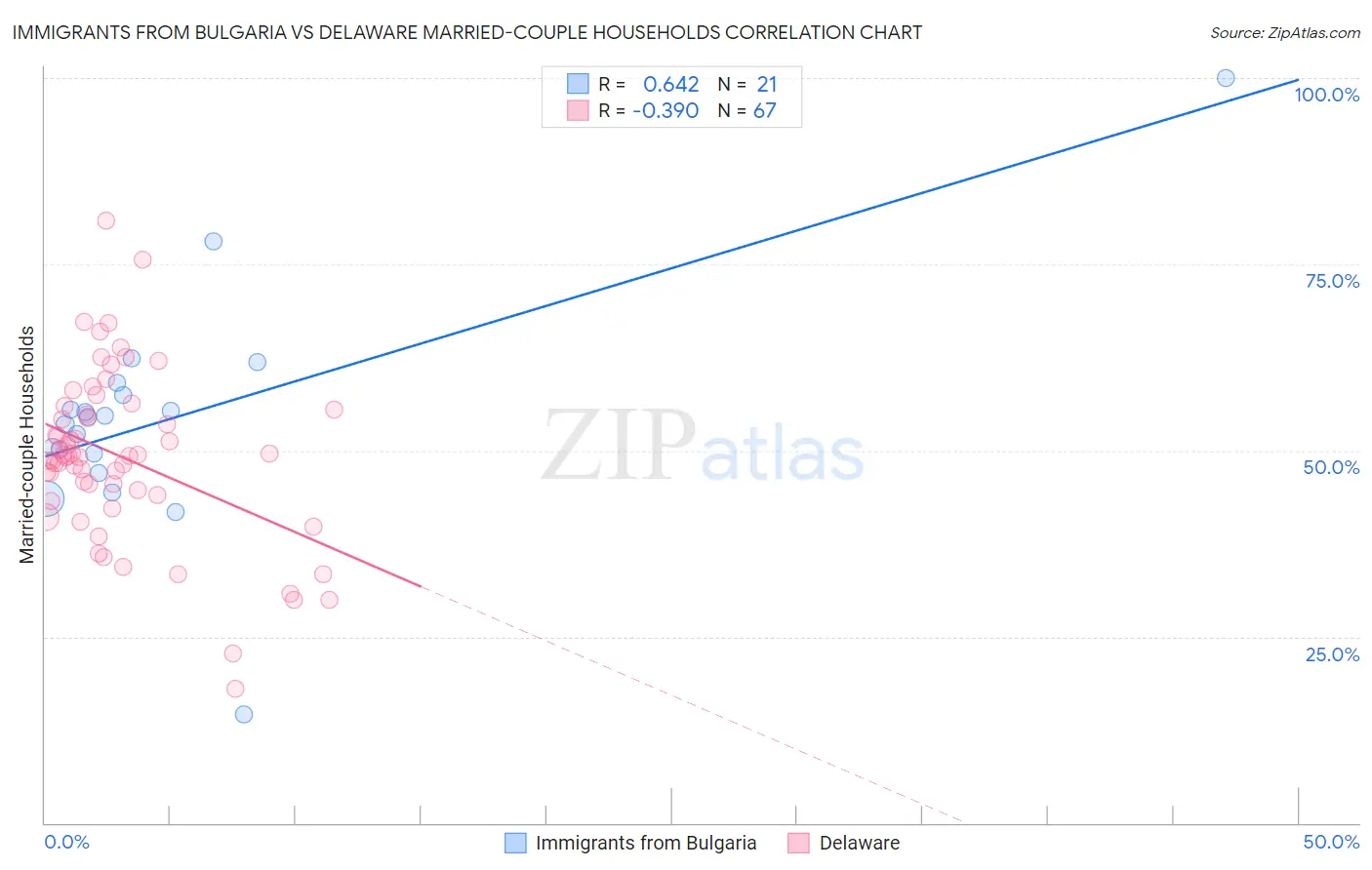 Immigrants from Bulgaria vs Delaware Married-couple Households