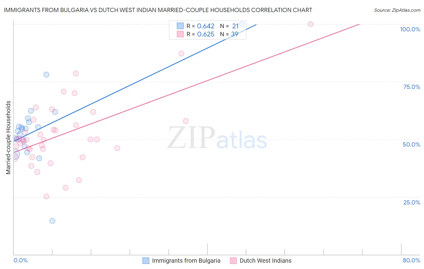 Immigrants from Bulgaria vs Dutch West Indian Married-couple Households