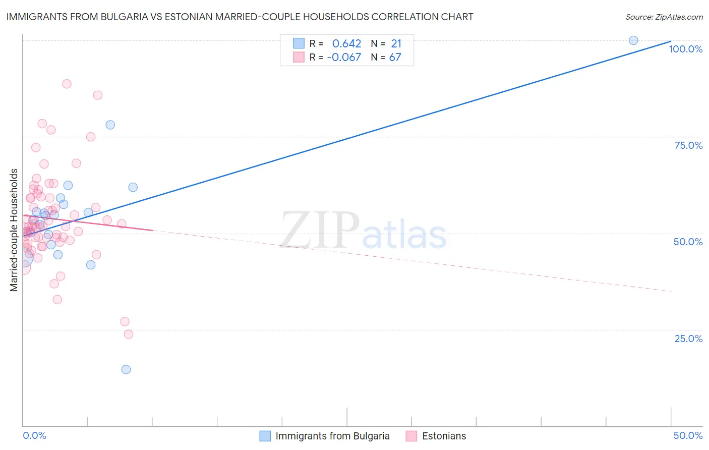Immigrants from Bulgaria vs Estonian Married-couple Households