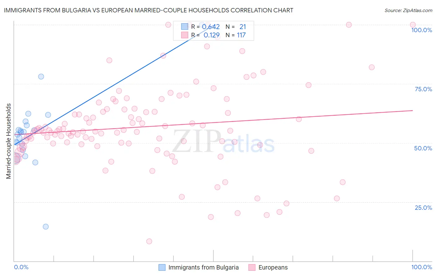 Immigrants from Bulgaria vs European Married-couple Households