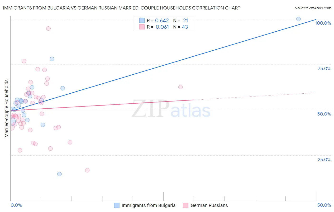 Immigrants from Bulgaria vs German Russian Married-couple Households