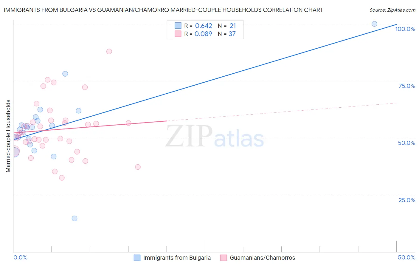 Immigrants from Bulgaria vs Guamanian/Chamorro Married-couple Households