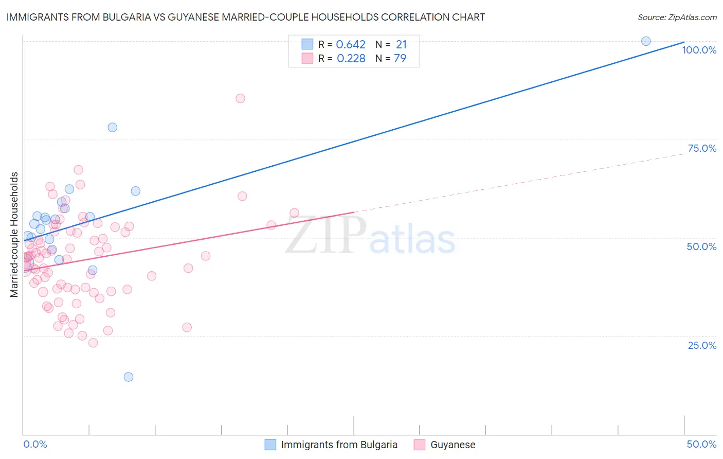 Immigrants from Bulgaria vs Guyanese Married-couple Households