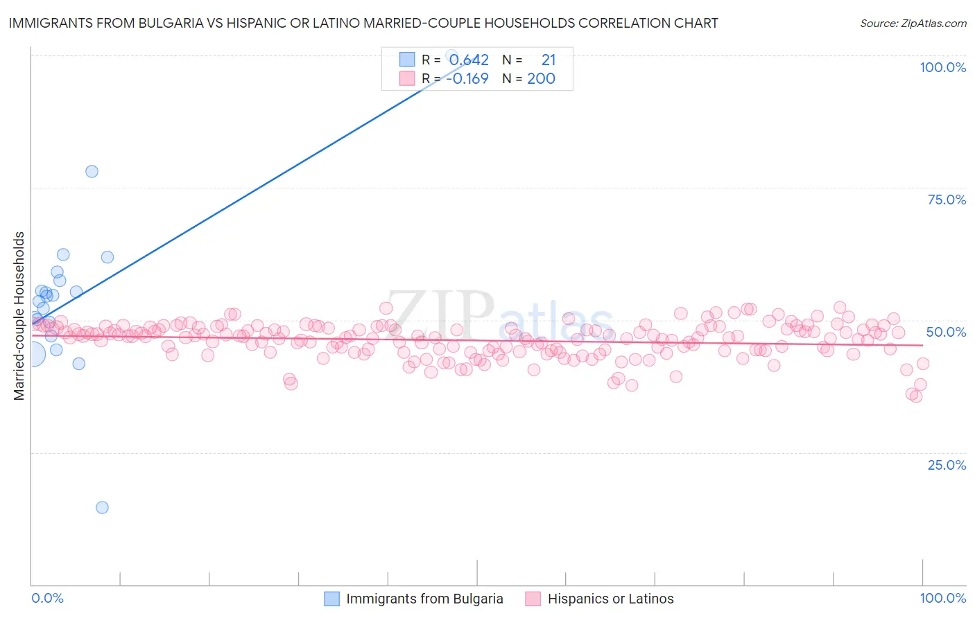 Immigrants from Bulgaria vs Hispanic or Latino Married-couple Households