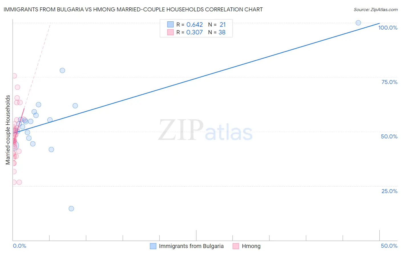 Immigrants from Bulgaria vs Hmong Married-couple Households
