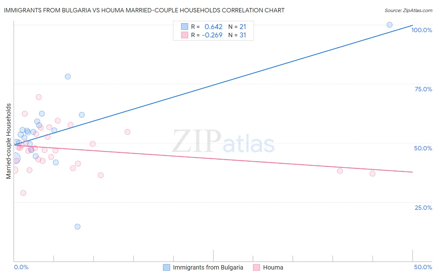Immigrants from Bulgaria vs Houma Married-couple Households