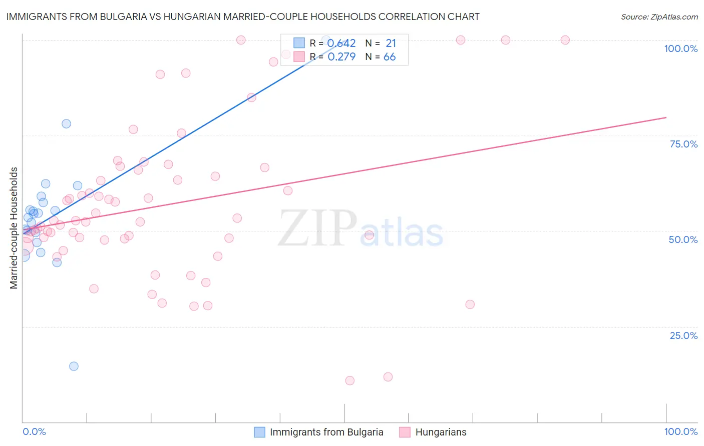 Immigrants from Bulgaria vs Hungarian Married-couple Households