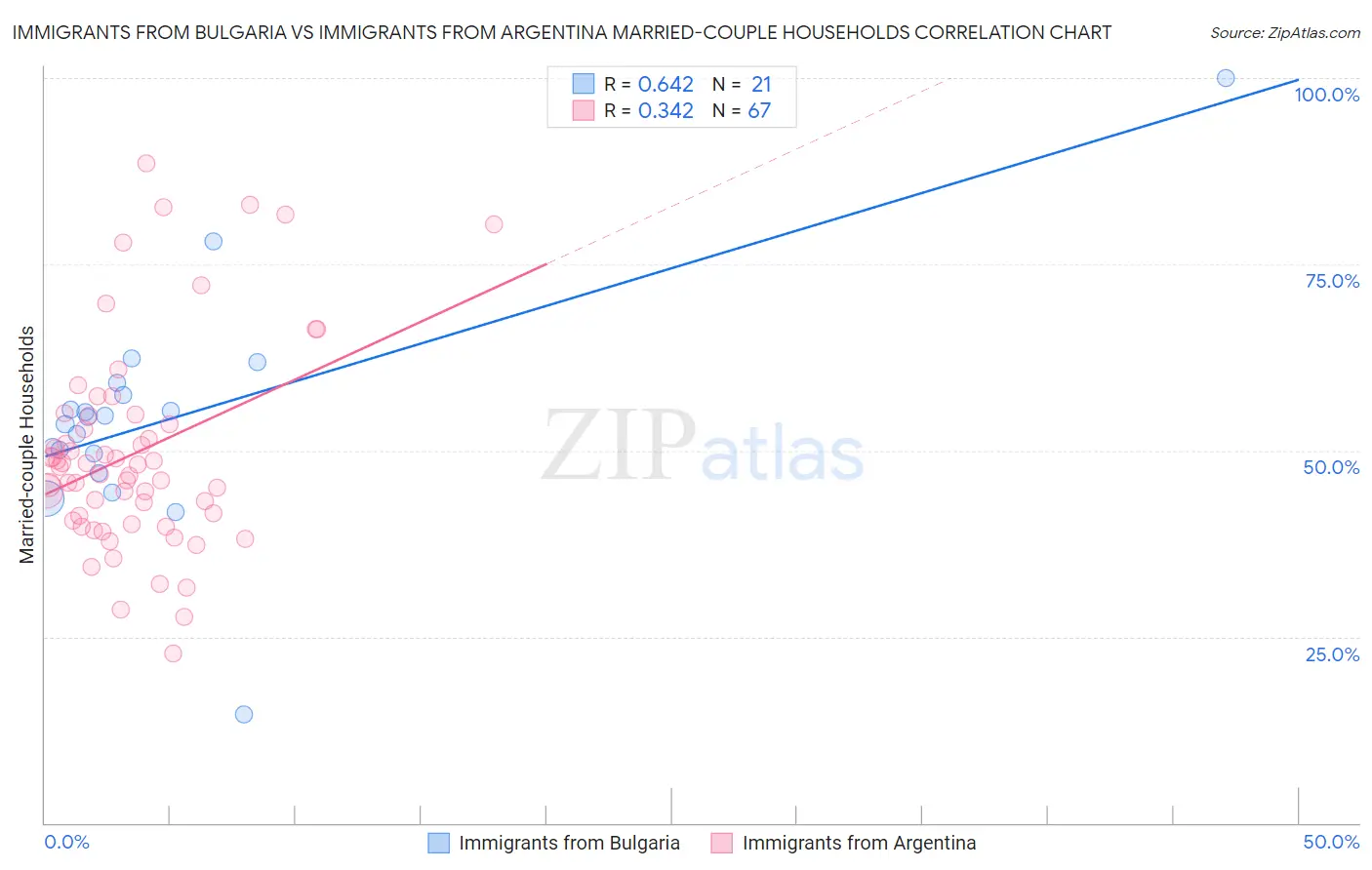 Immigrants from Bulgaria vs Immigrants from Argentina Married-couple Households