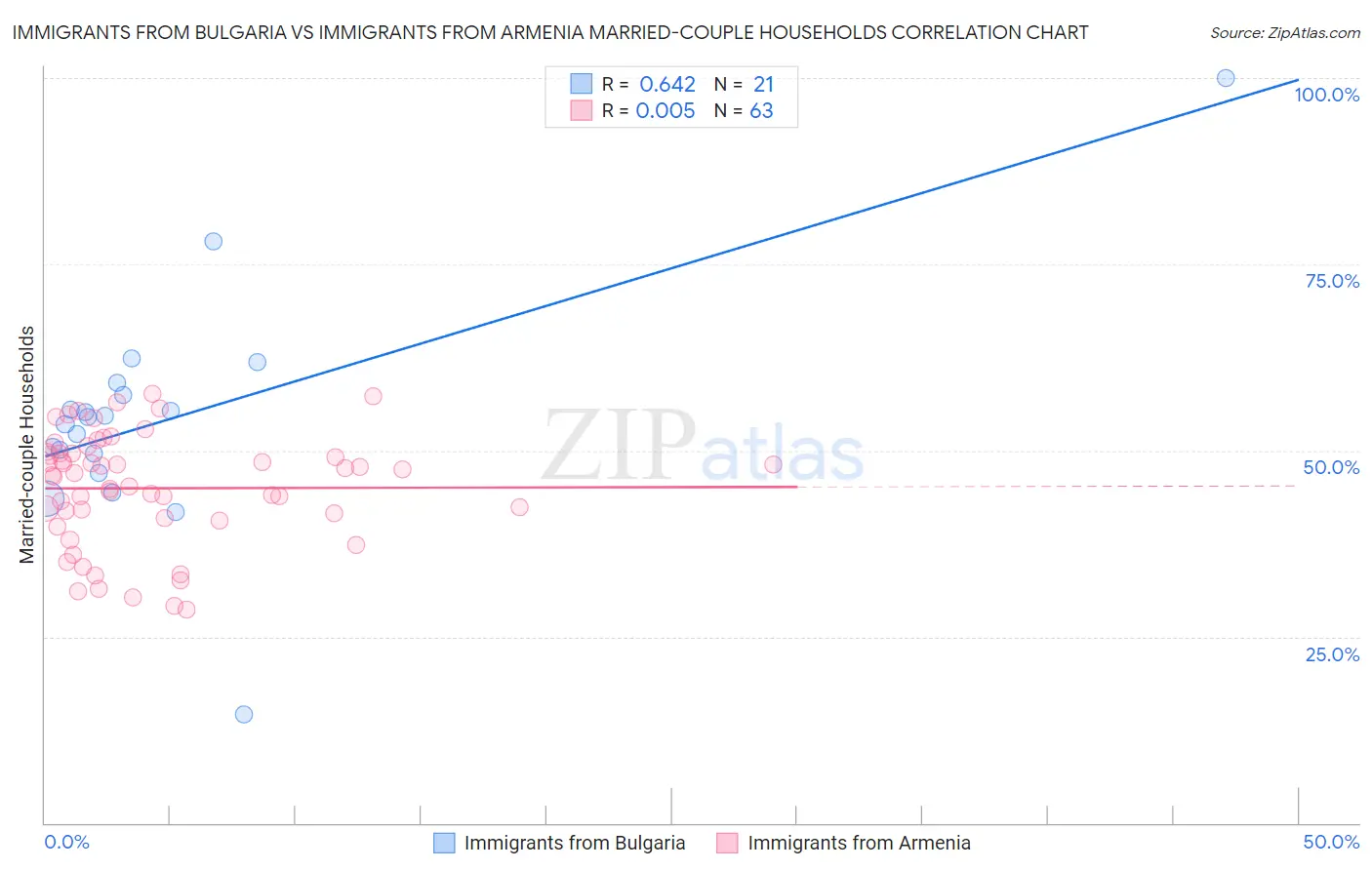 Immigrants from Bulgaria vs Immigrants from Armenia Married-couple Households