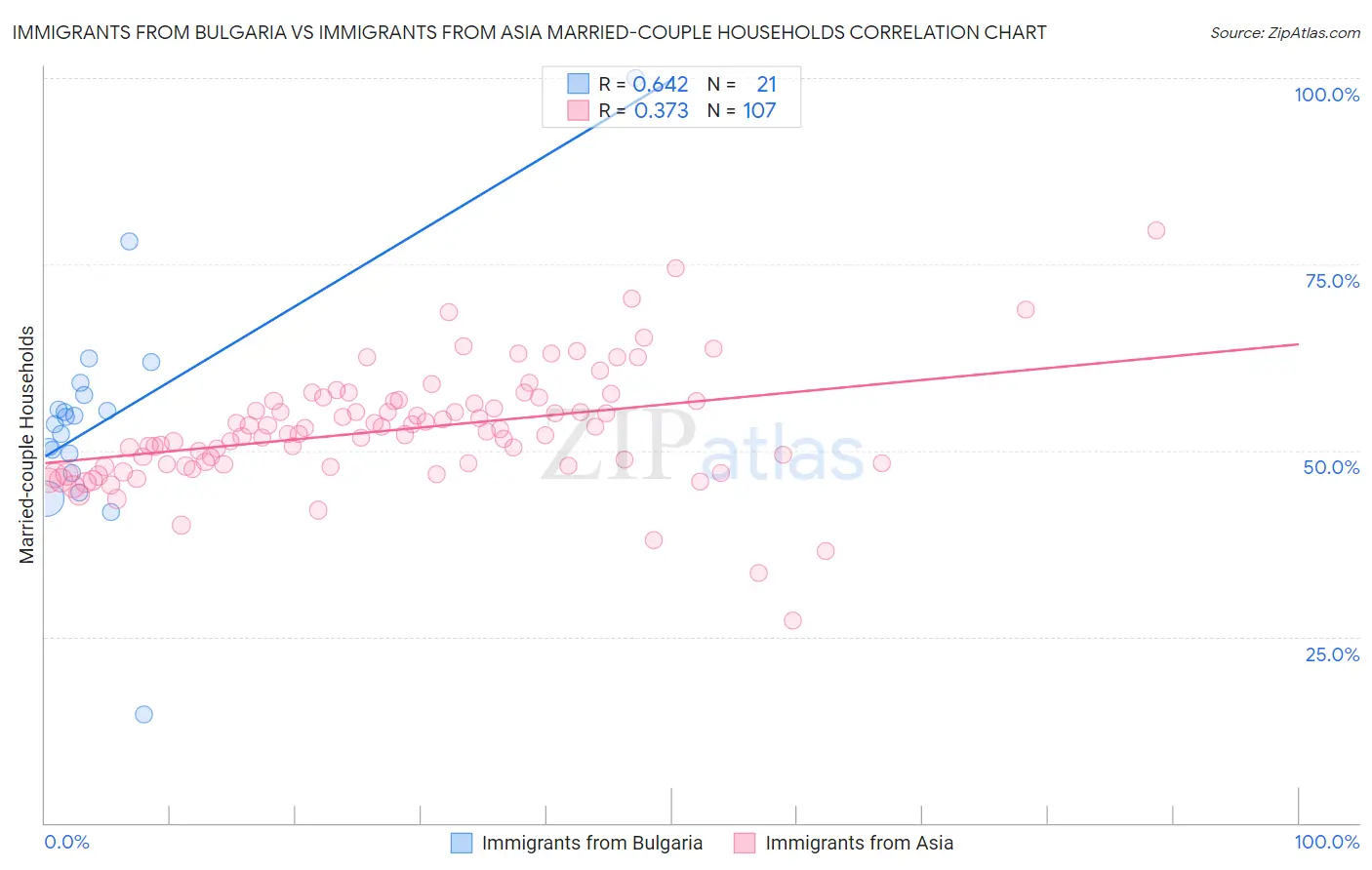 Immigrants from Bulgaria vs Immigrants from Asia Married-couple Households