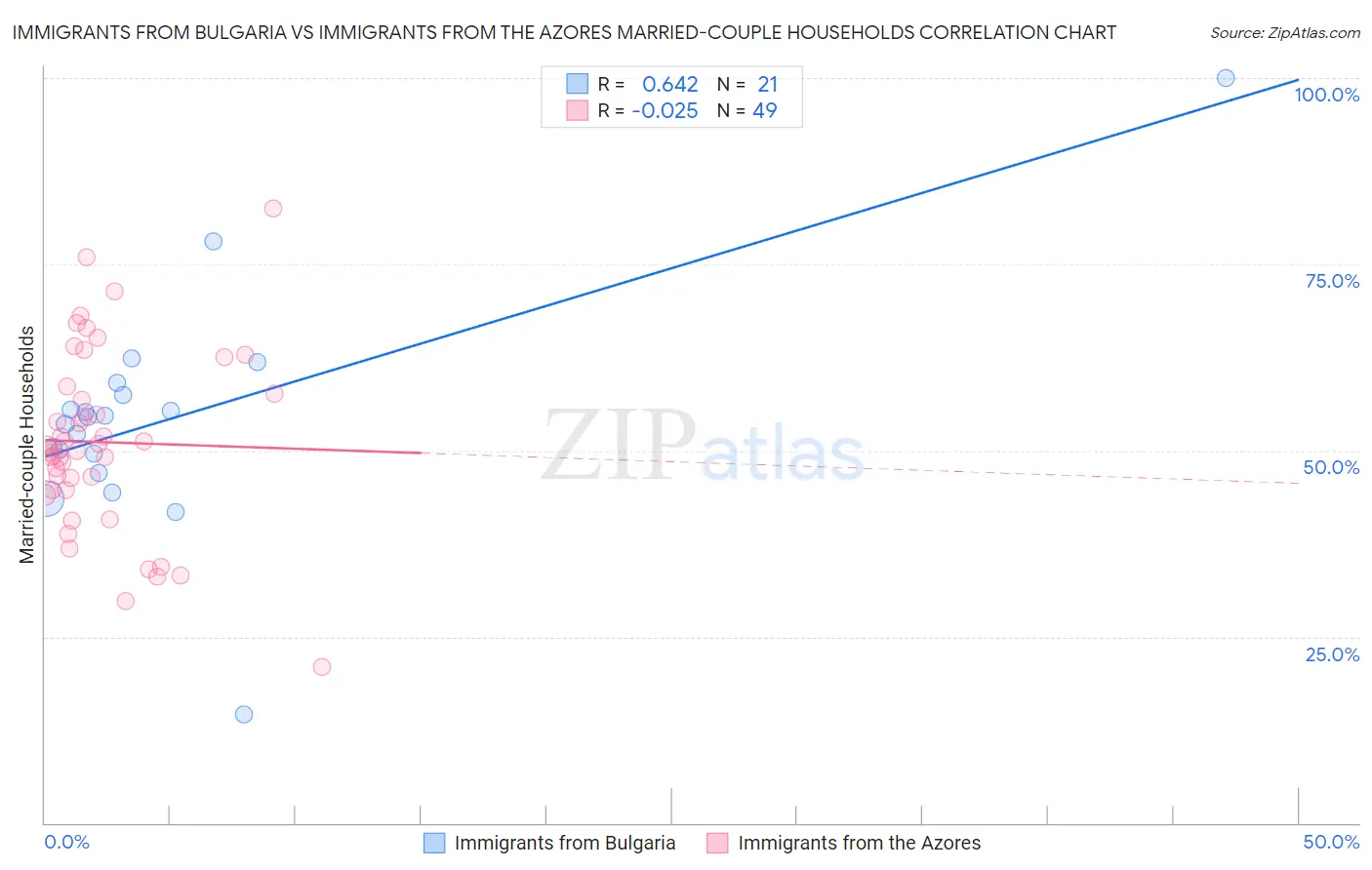 Immigrants from Bulgaria vs Immigrants from the Azores Married-couple Households