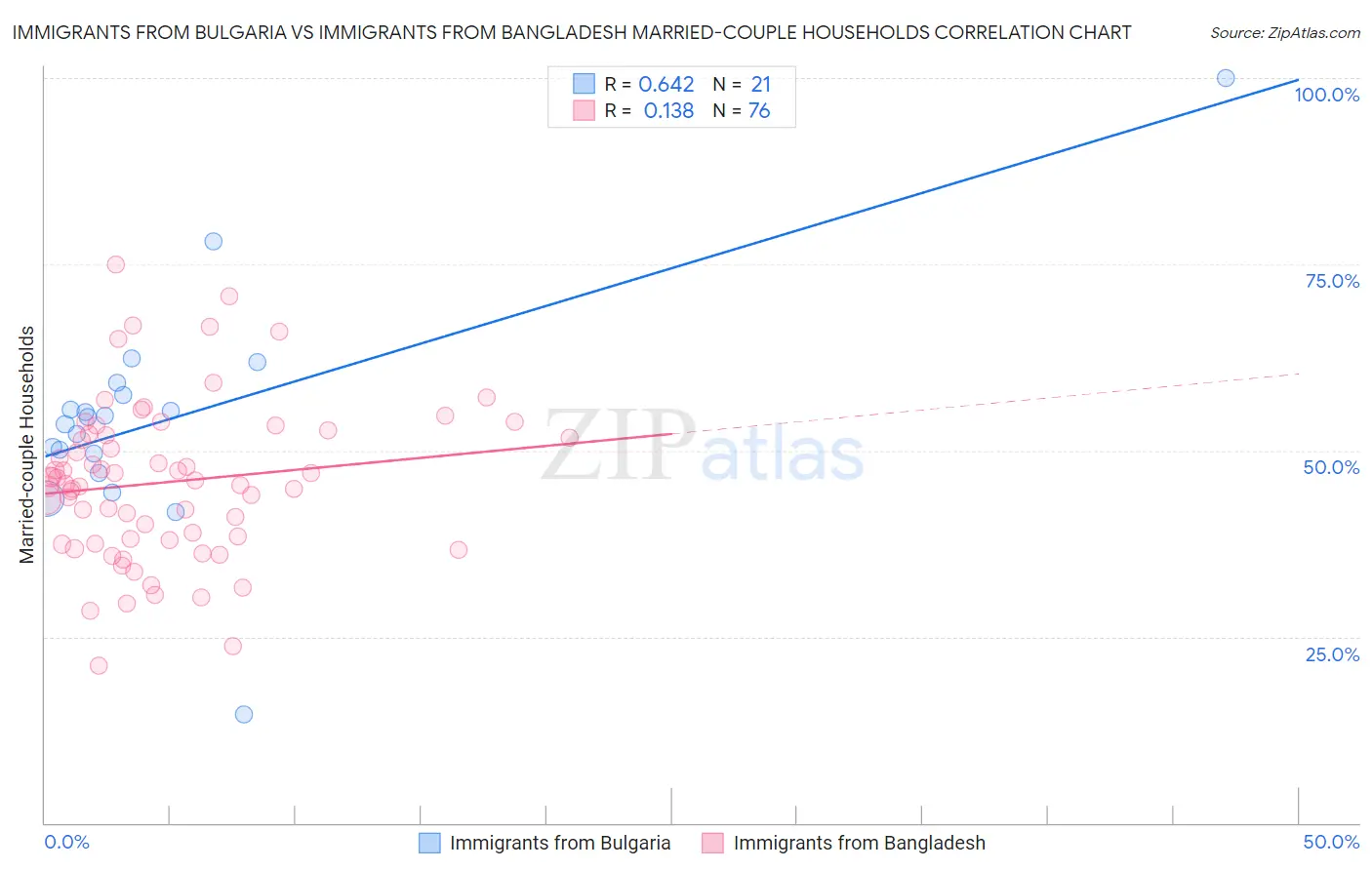 Immigrants from Bulgaria vs Immigrants from Bangladesh Married-couple Households