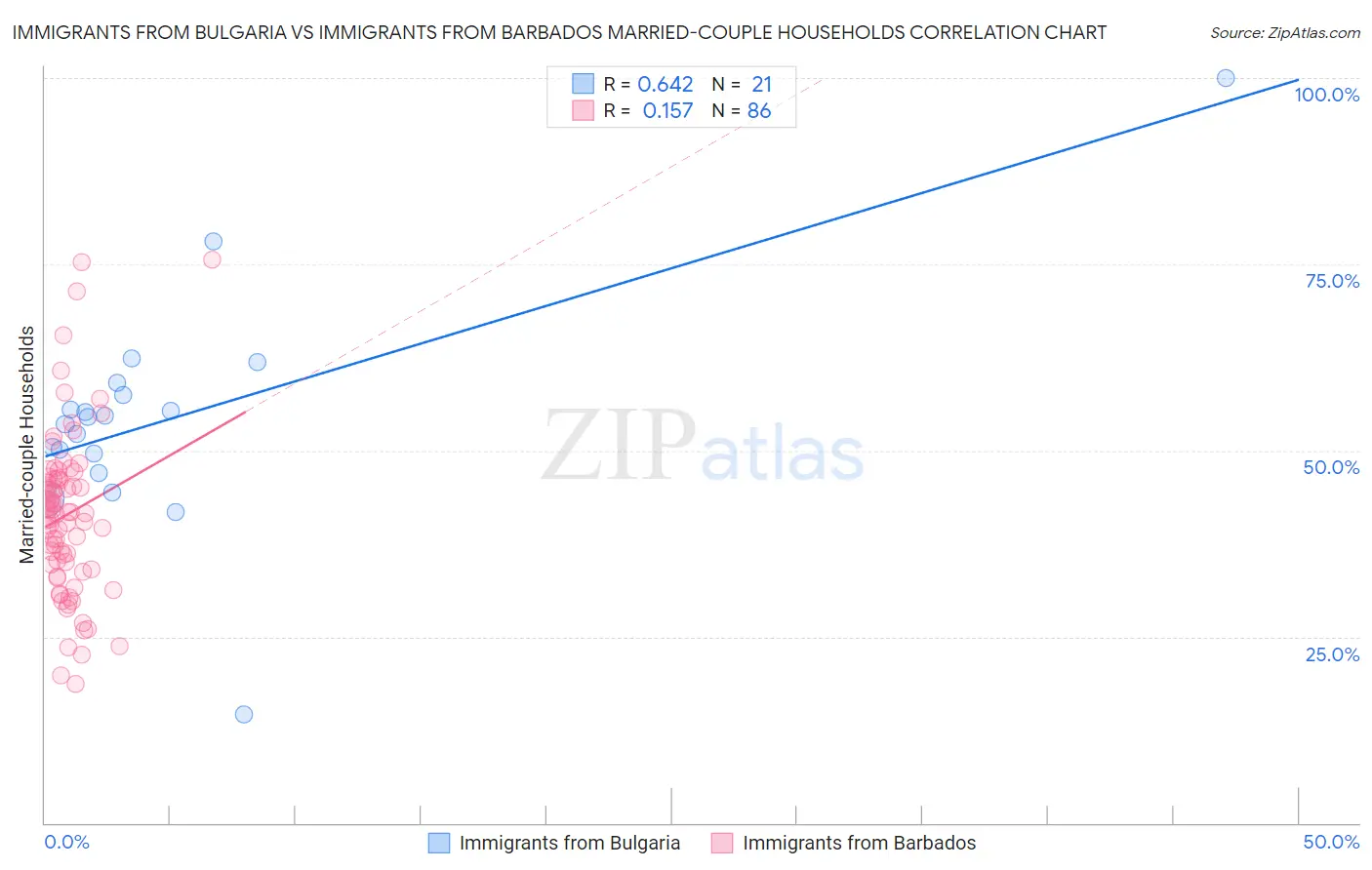 Immigrants from Bulgaria vs Immigrants from Barbados Married-couple Households