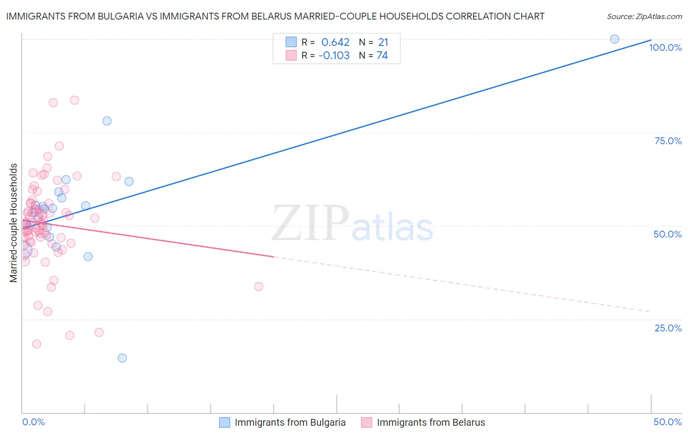 Immigrants from Bulgaria vs Immigrants from Belarus Married-couple Households