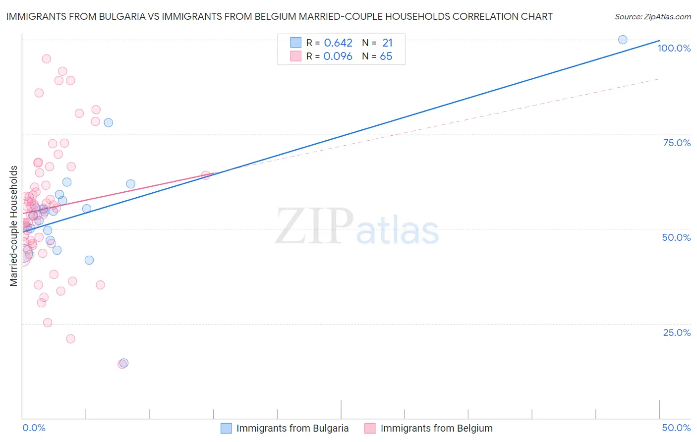 Immigrants from Bulgaria vs Immigrants from Belgium Married-couple Households