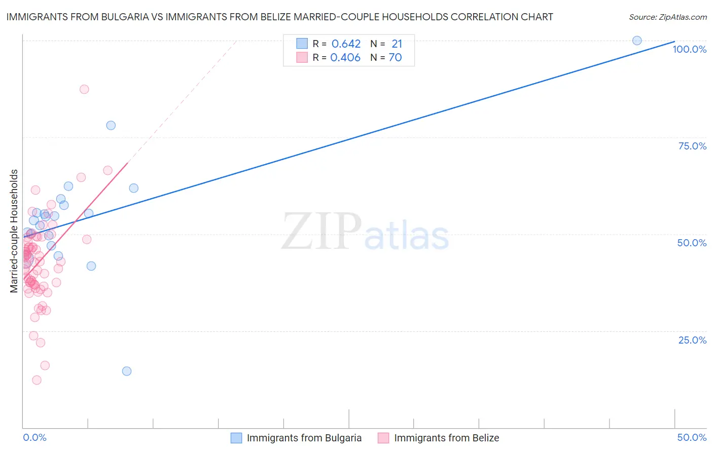 Immigrants from Bulgaria vs Immigrants from Belize Married-couple Households