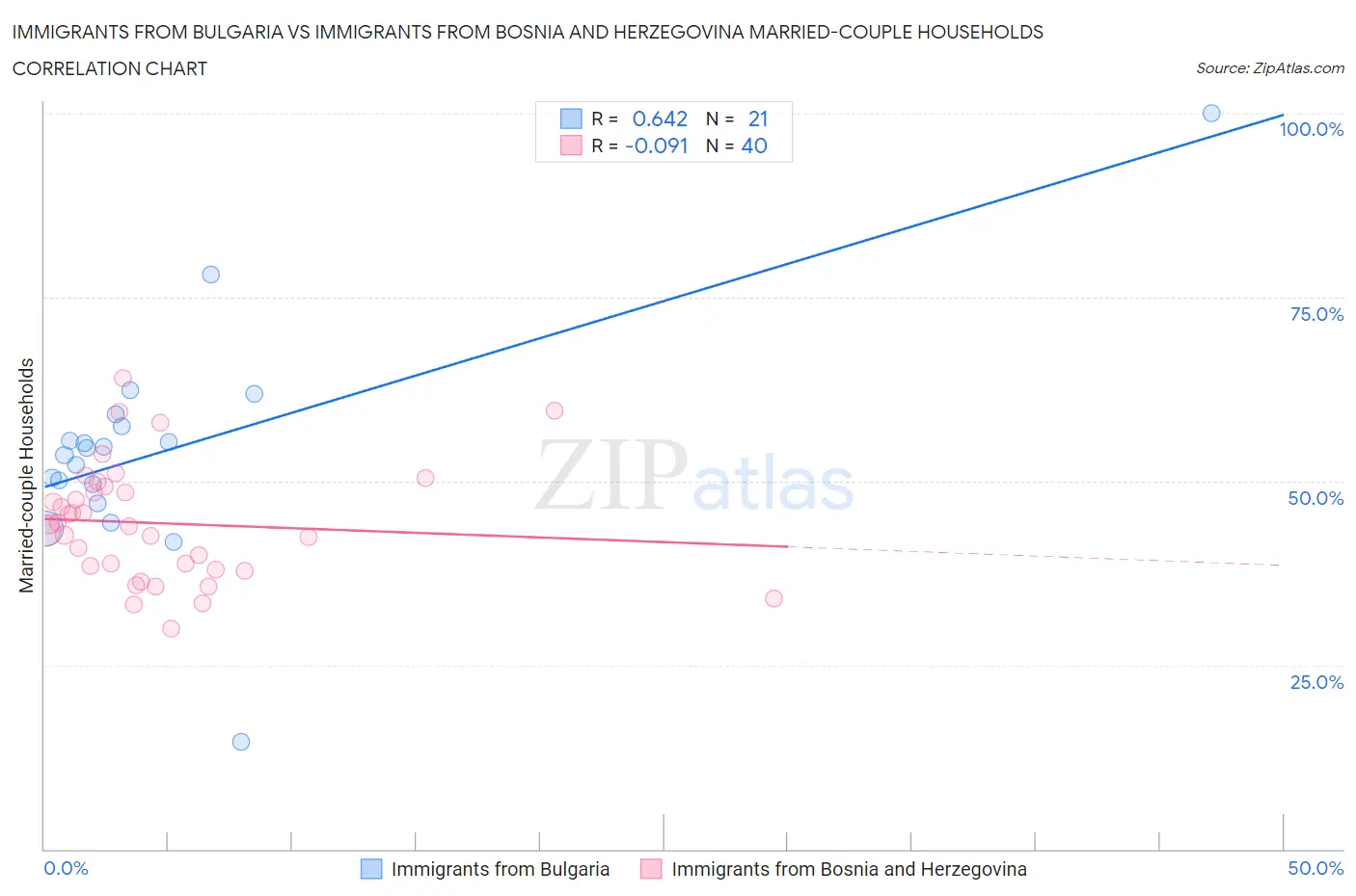 Immigrants from Bulgaria vs Immigrants from Bosnia and Herzegovina Married-couple Households