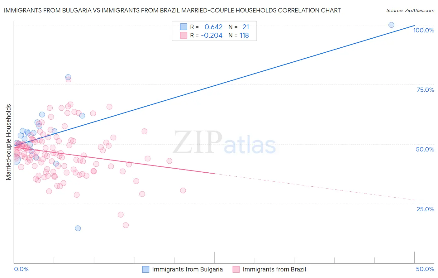 Immigrants from Bulgaria vs Immigrants from Brazil Married-couple Households