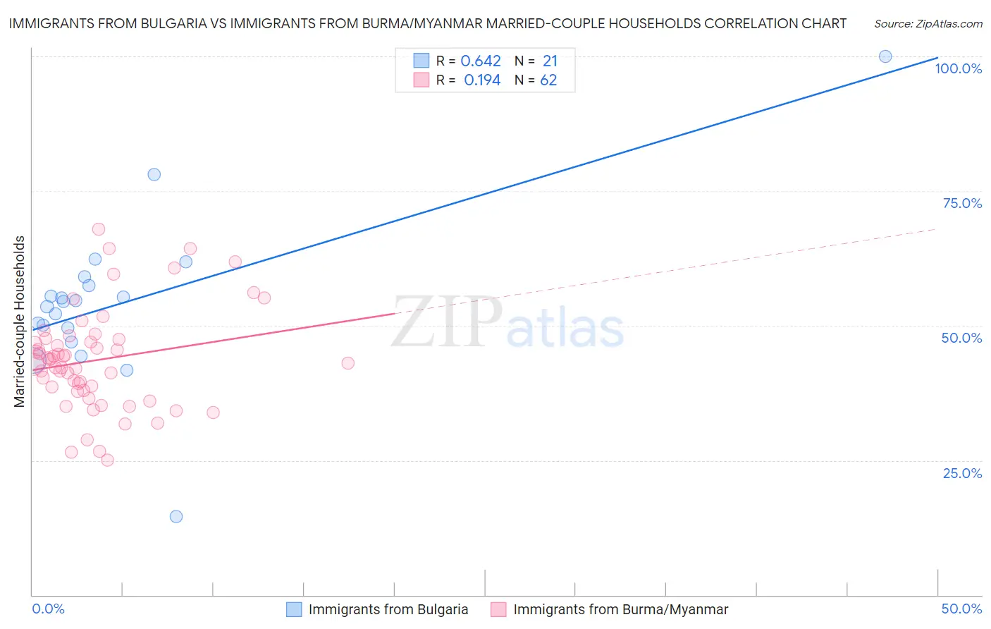 Immigrants from Bulgaria vs Immigrants from Burma/Myanmar Married-couple Households