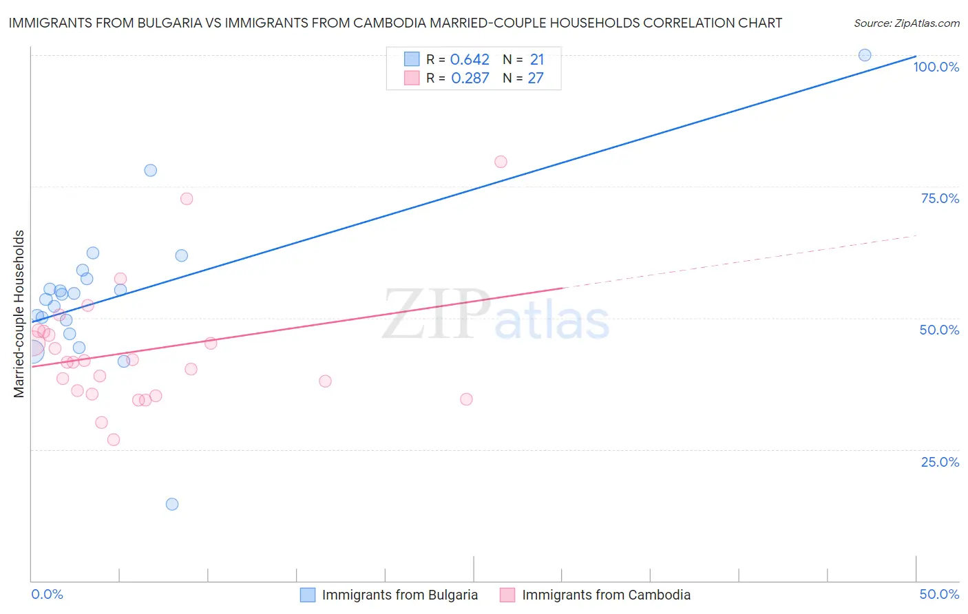 Immigrants from Bulgaria vs Immigrants from Cambodia Married-couple Households