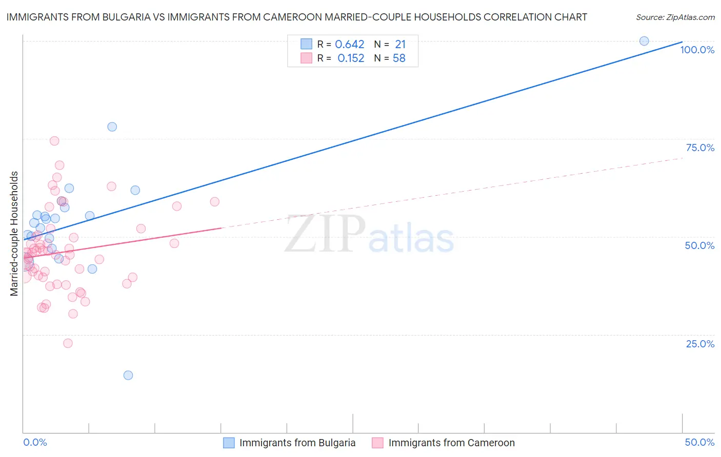 Immigrants from Bulgaria vs Immigrants from Cameroon Married-couple Households