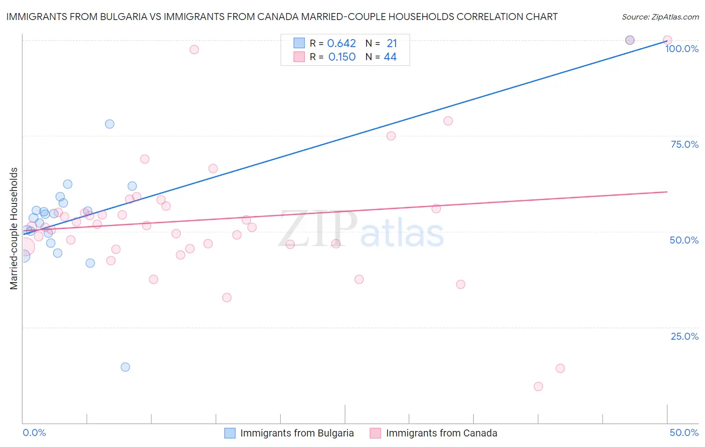 Immigrants from Bulgaria vs Immigrants from Canada Married-couple Households