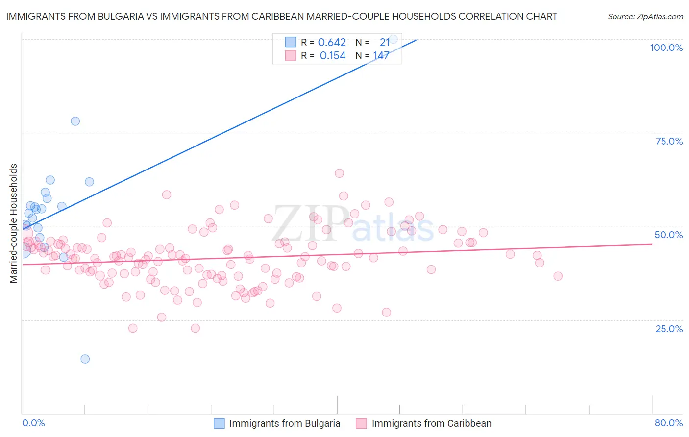 Immigrants from Bulgaria vs Immigrants from Caribbean Married-couple Households