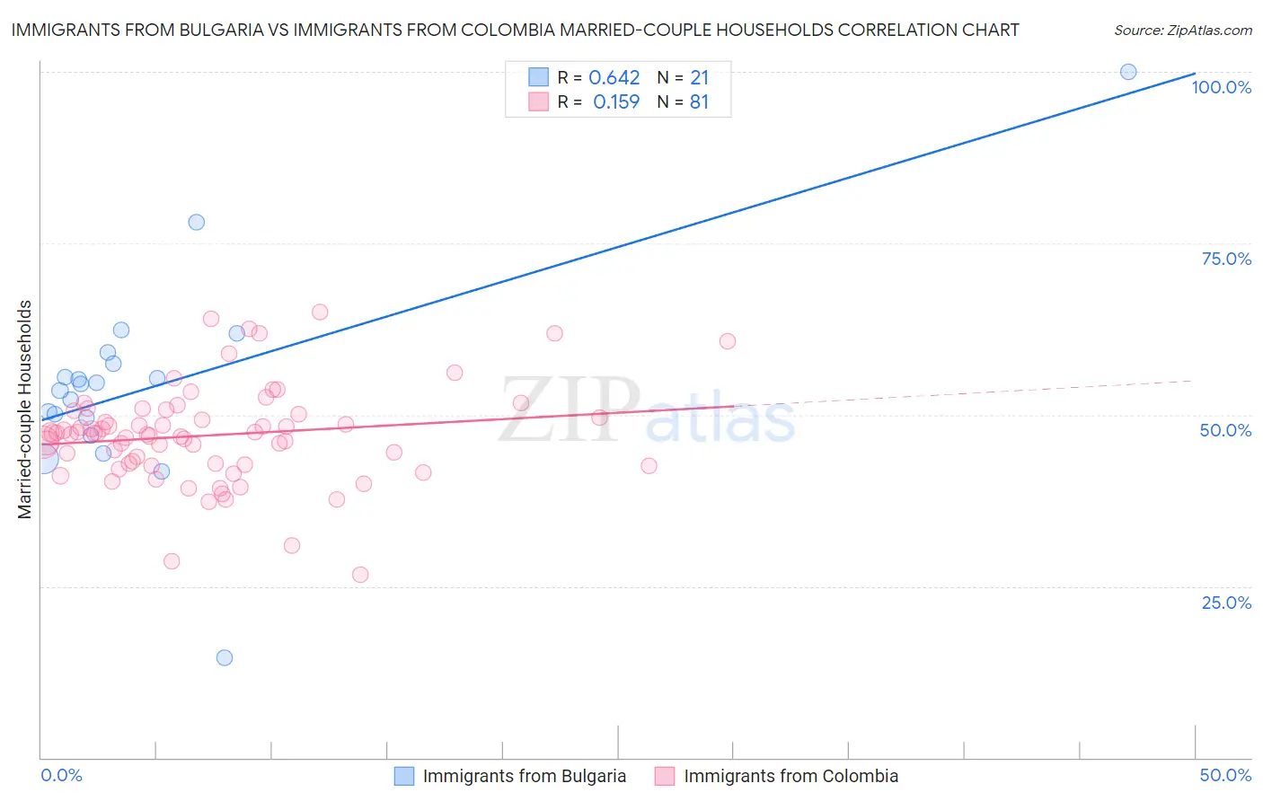 Immigrants from Bulgaria vs Immigrants from Colombia Married-couple Households