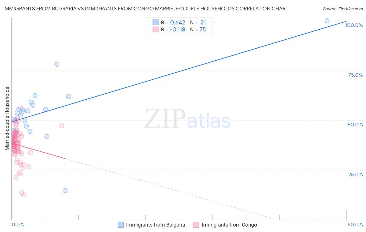 Immigrants from Bulgaria vs Immigrants from Congo Married-couple Households