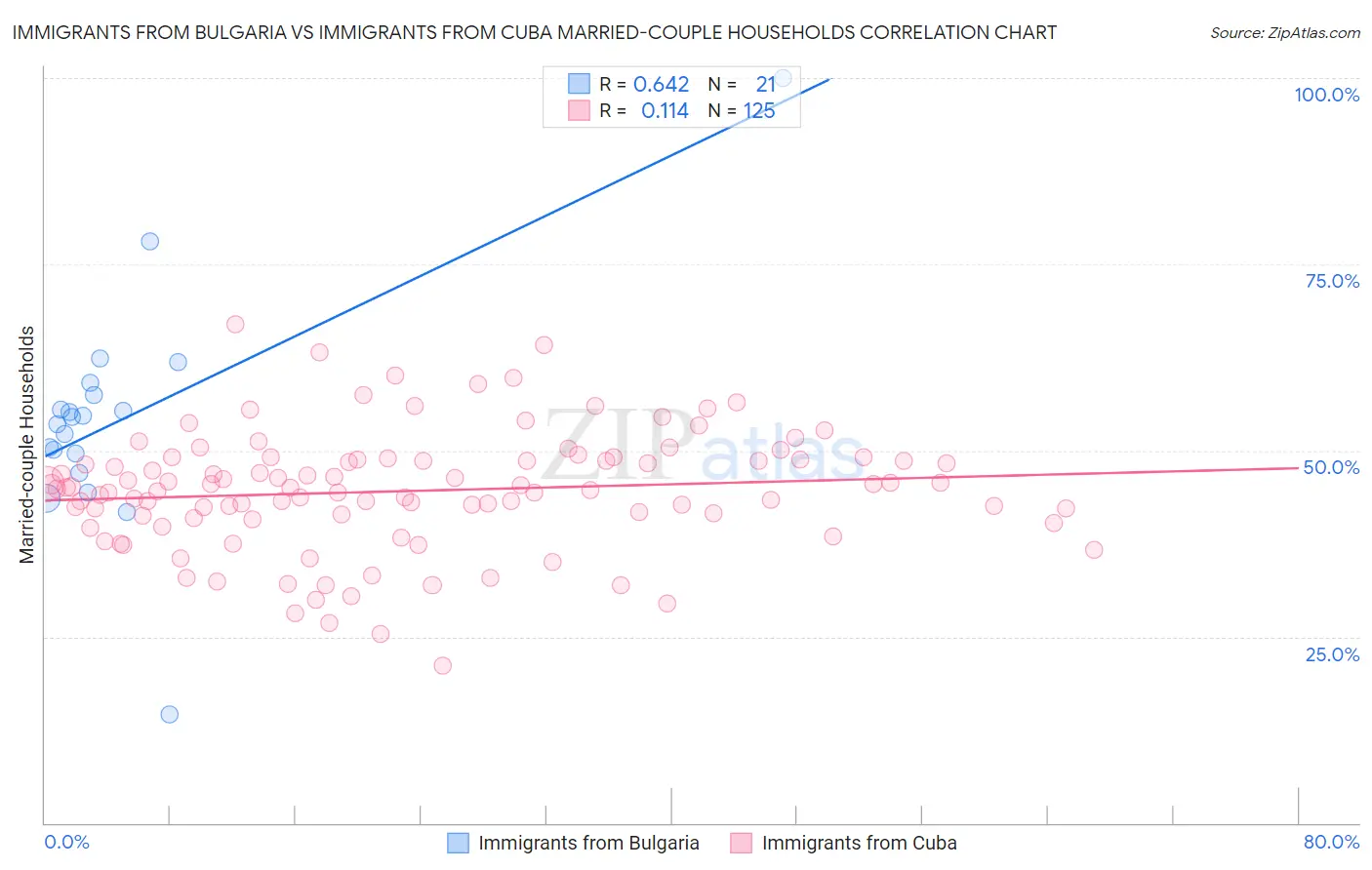 Immigrants from Bulgaria vs Immigrants from Cuba Married-couple Households