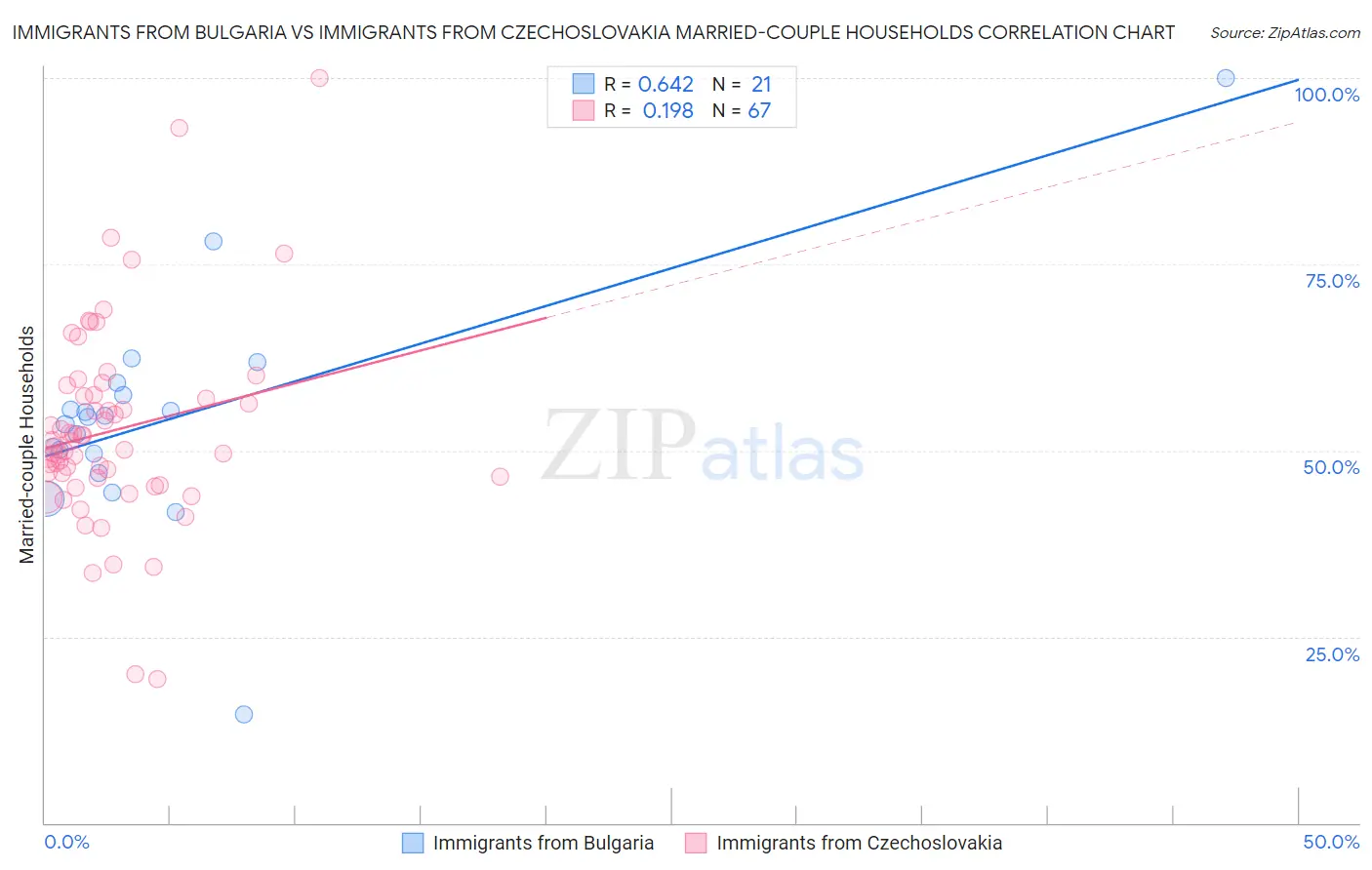 Immigrants from Bulgaria vs Immigrants from Czechoslovakia Married-couple Households