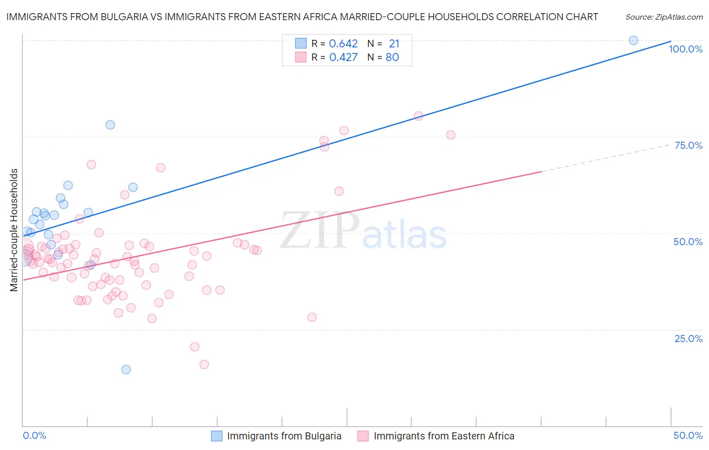 Immigrants from Bulgaria vs Immigrants from Eastern Africa Married-couple Households