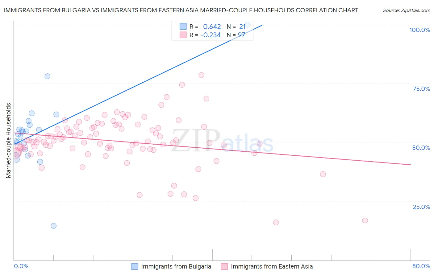 Immigrants from Bulgaria vs Immigrants from Eastern Asia Married-couple Households